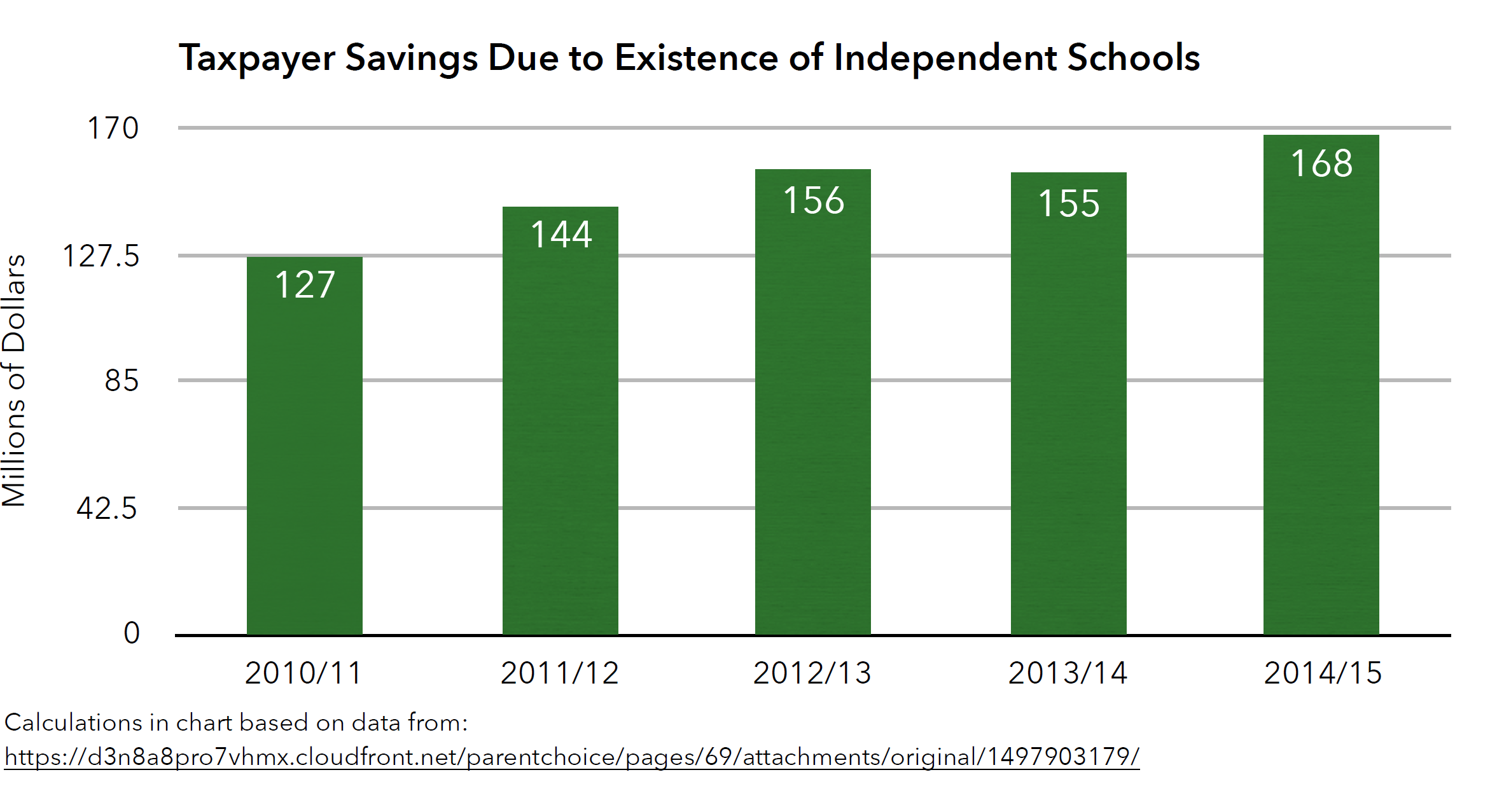 costeffective-graph Graph showing tax payer savings due to existence of independent schools